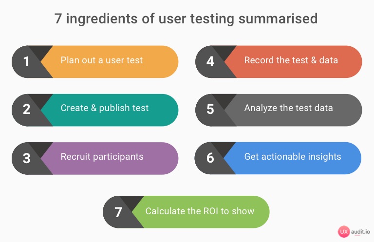 ingredients of user testing process